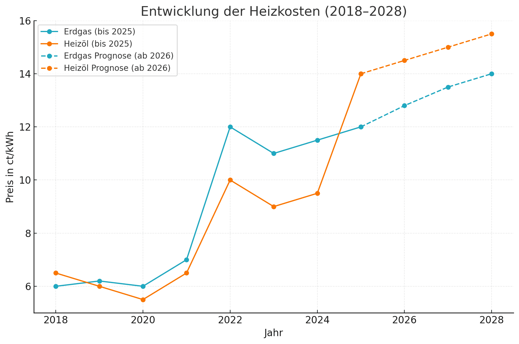 Heizkostenentwicklung von 2018 - 2028