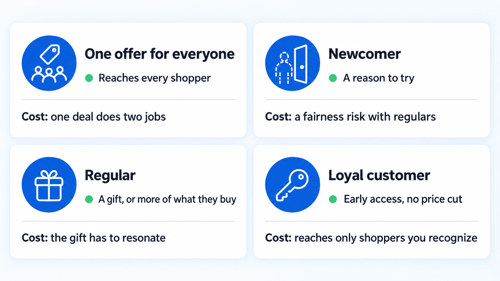 Newcomers may need a reason to try; a gift must resonate with regulars; early access reaches only recognized loyal customers.