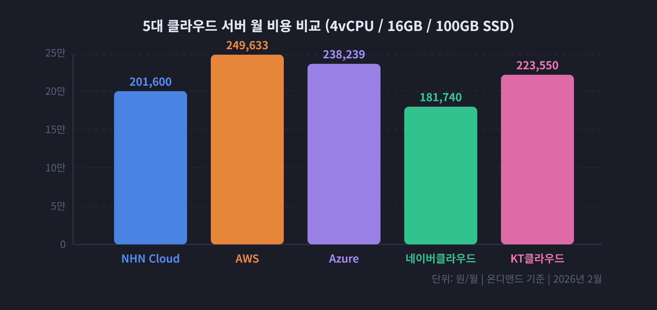 5대 클라우드 서버 월 비용 비교 (4vCPU / 16GB / 100GB SSD)