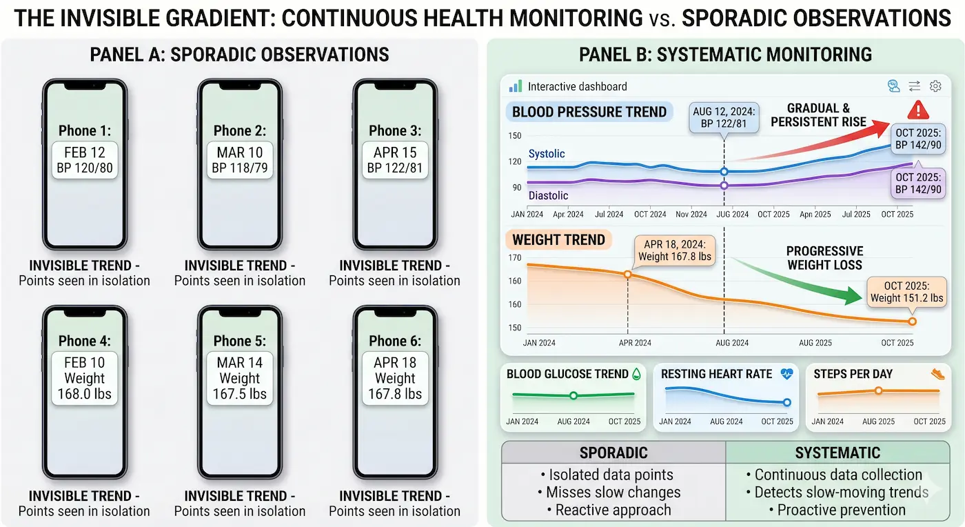 continuous health monitoring vs sporadic monitoring