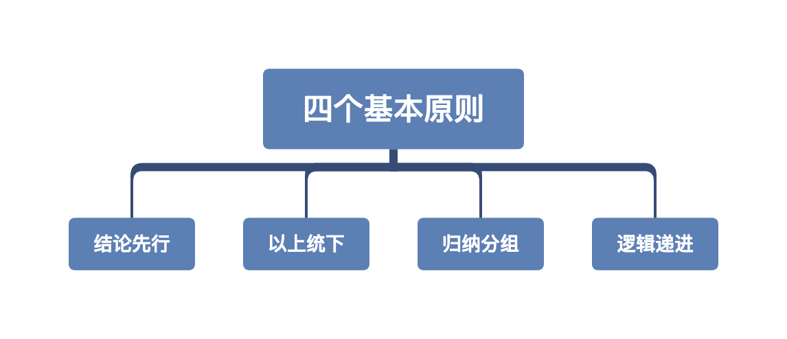金字塔原理概述图