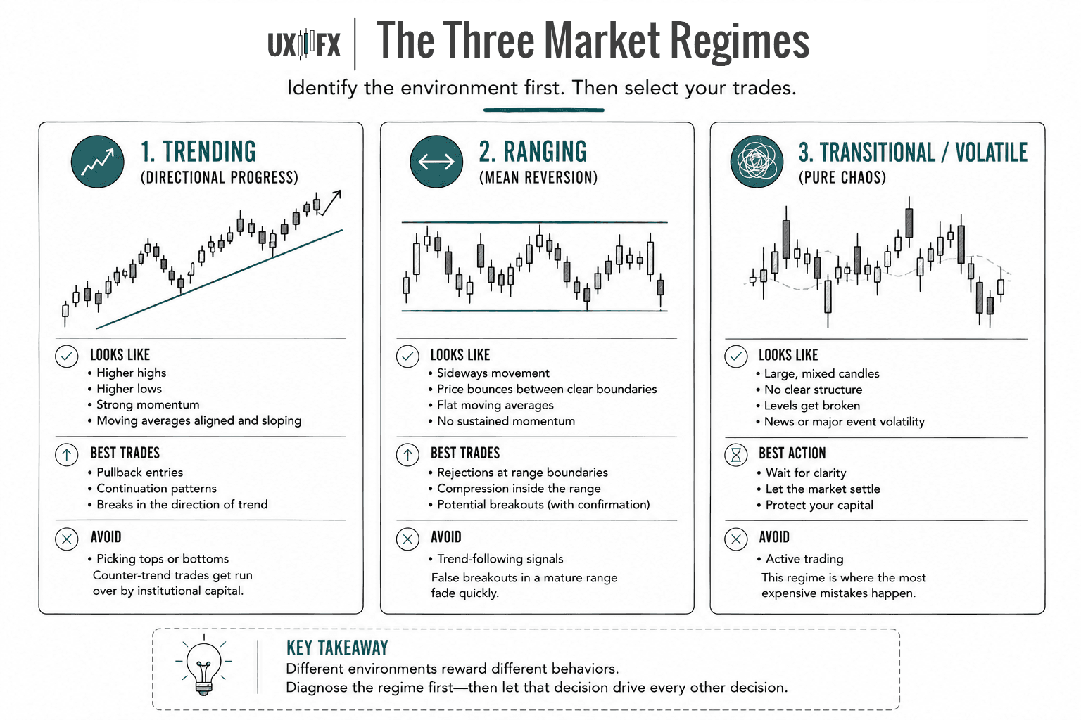 Infographic comparing the three primary market regimes: trending, ranging, and transitional. It explains the visual characteristics of each environment, the trading opportunities they favor, and the setups to avoid. The graphic emphasizes identifying the current market regime before selecting a trading strategy.