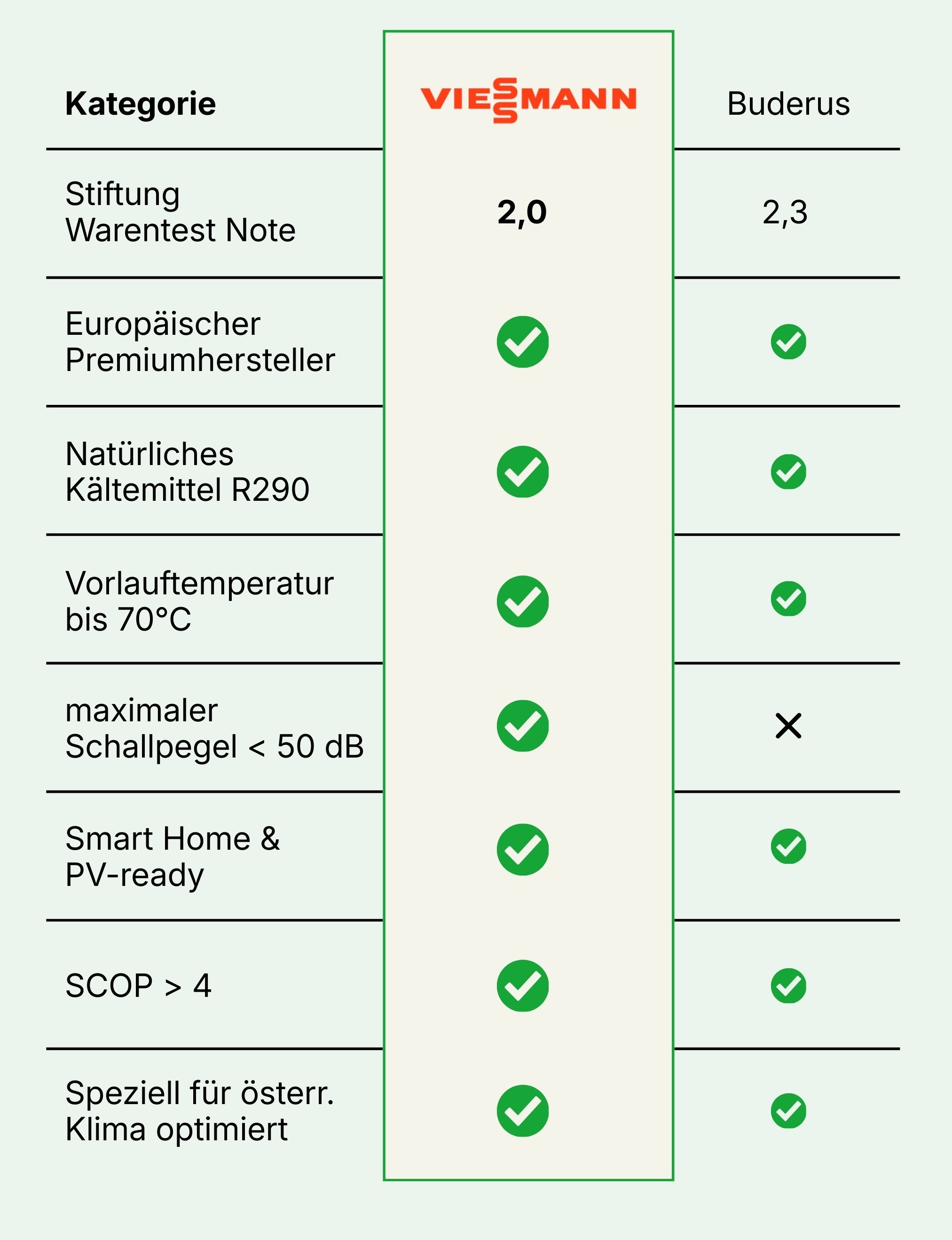 Heizma Vergleich mit regionalen und digitalen Anbietern
