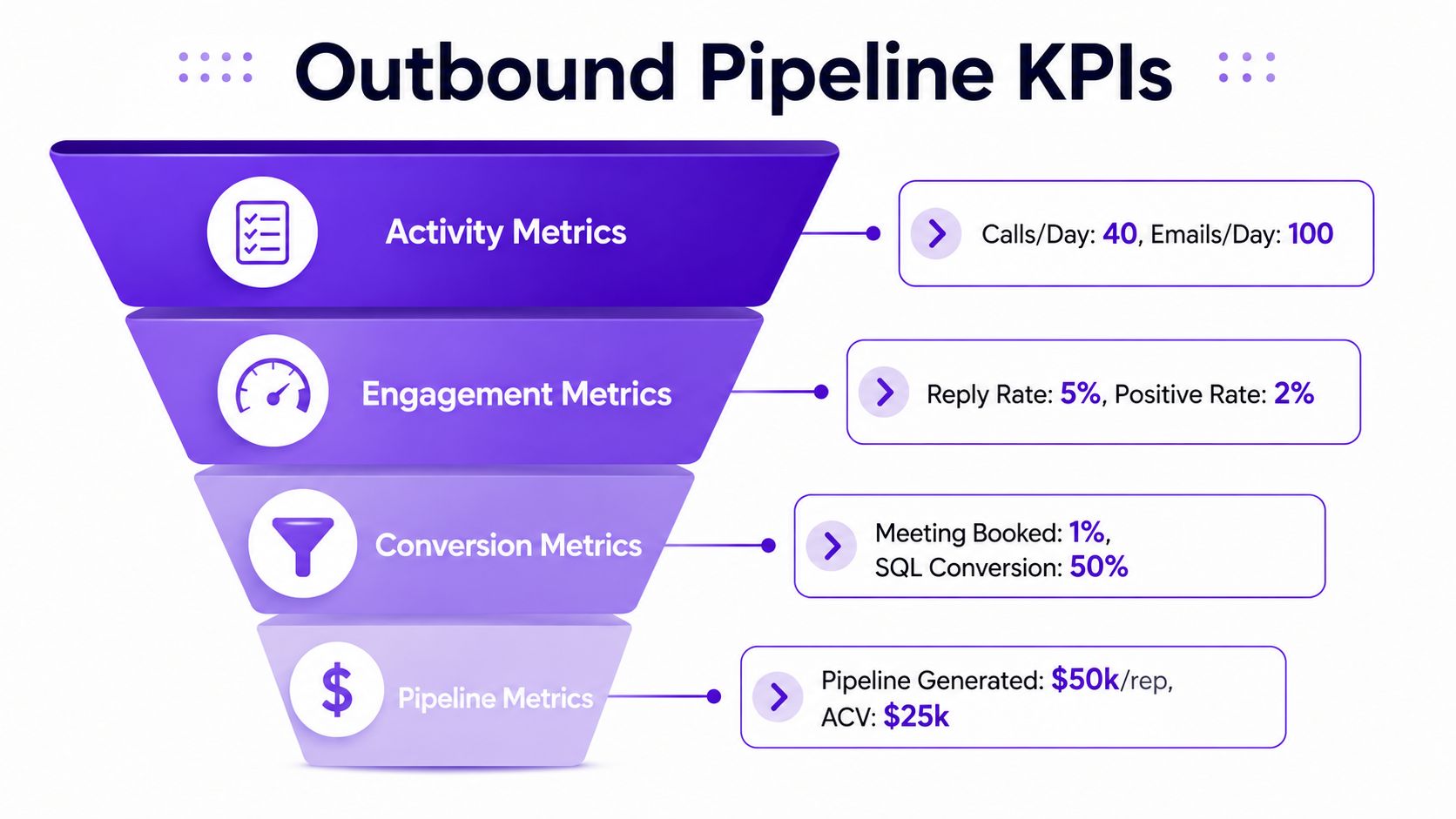 A funnel diagram displaying four stages of outbound pipeline KPIs including activity, engagement, conversion, and pipeline metrics.
