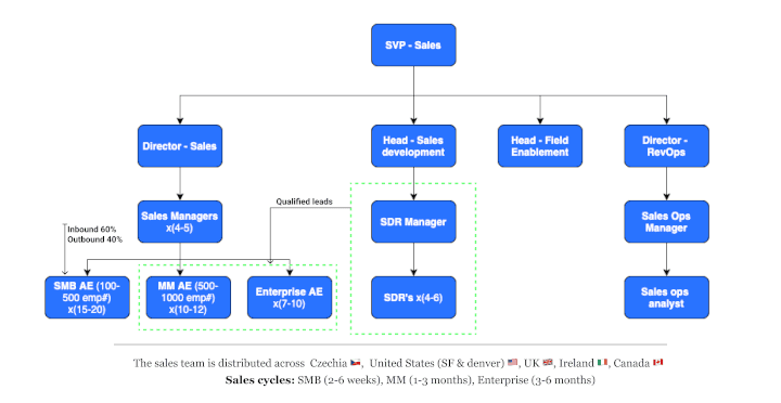 Productboard Sales Org