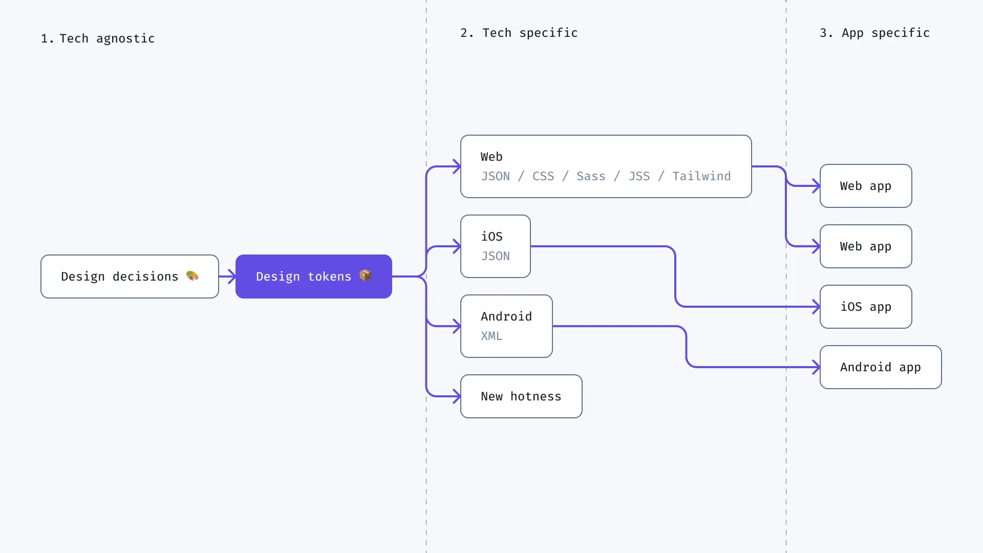 Tokens, variables, and styles - Update: Introduction to design