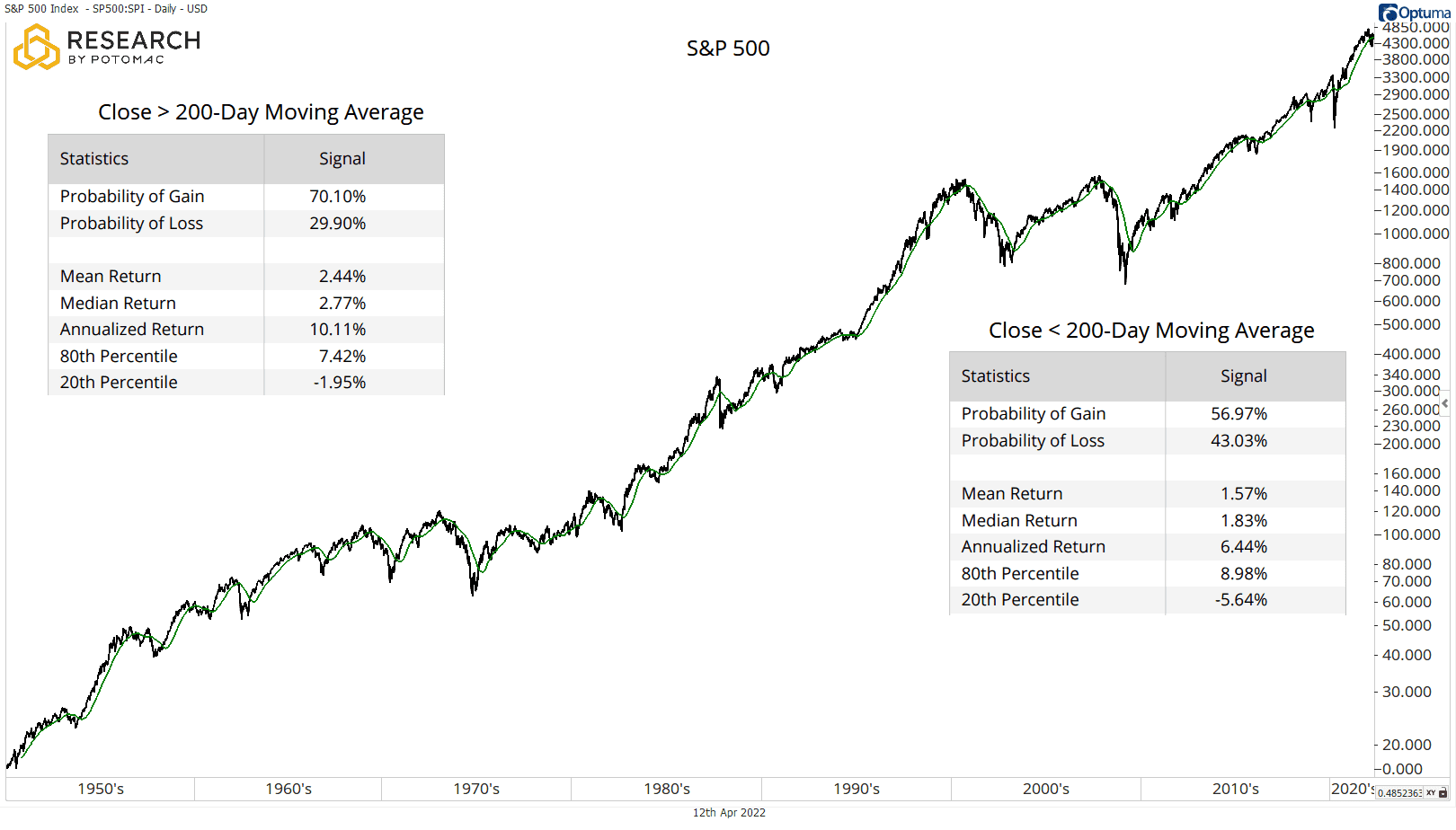 200 Day Moving Average Strategy 2