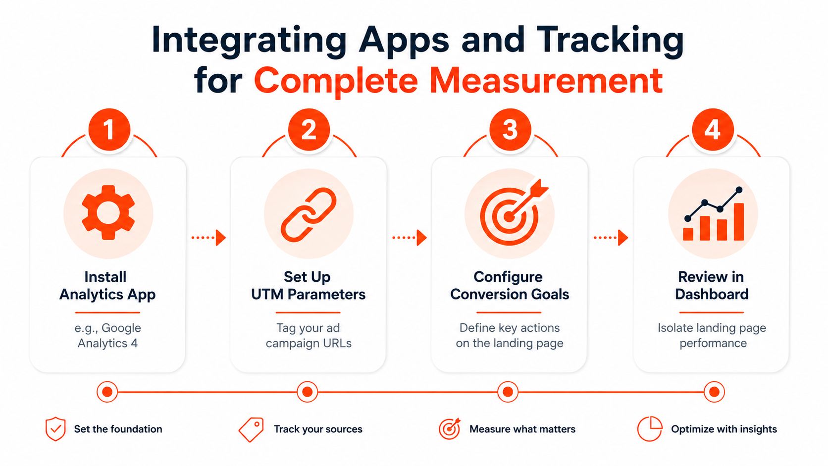A four-step infographic illustrating the process of integrating analytics apps and tracking for landing page measurement.