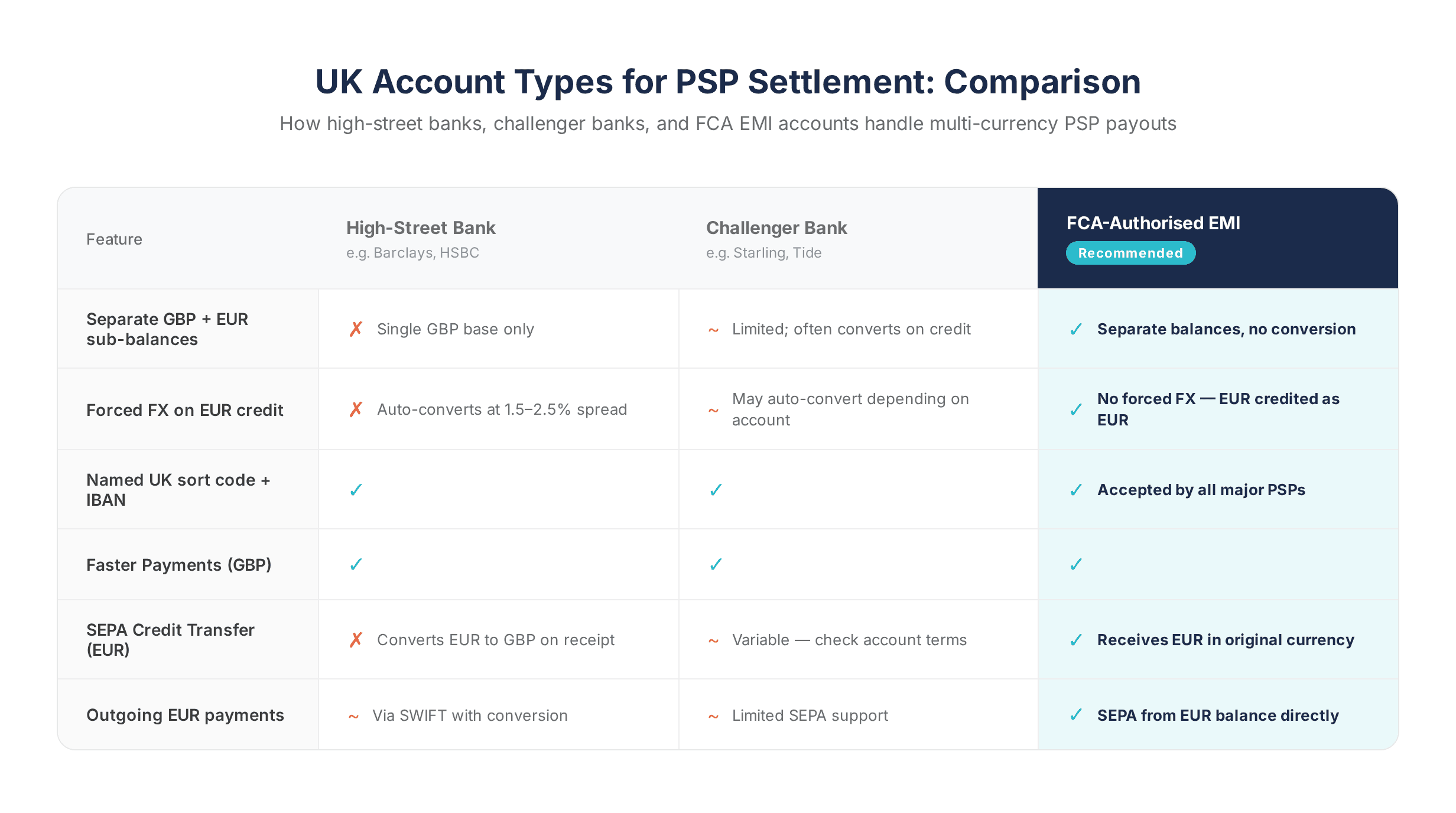 Comparison table of UK account types for PSP settlement
