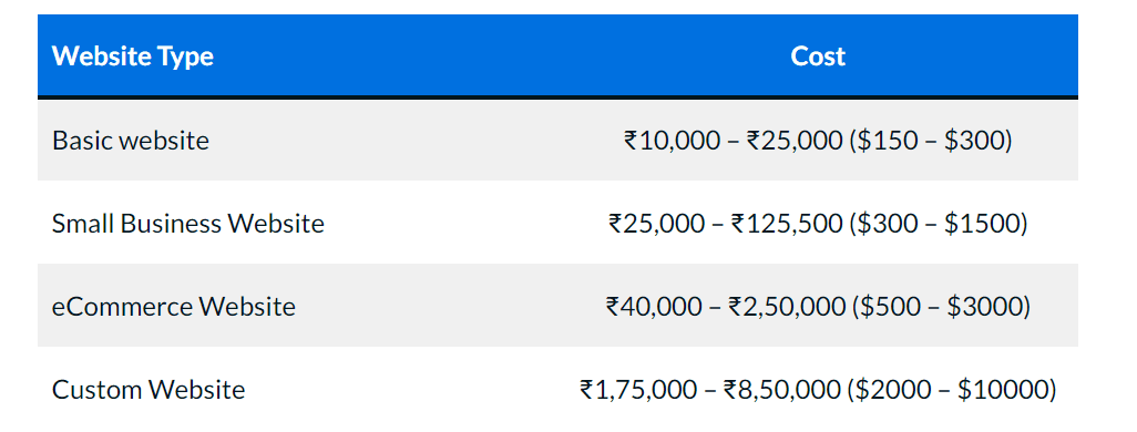 cost to make a website in India