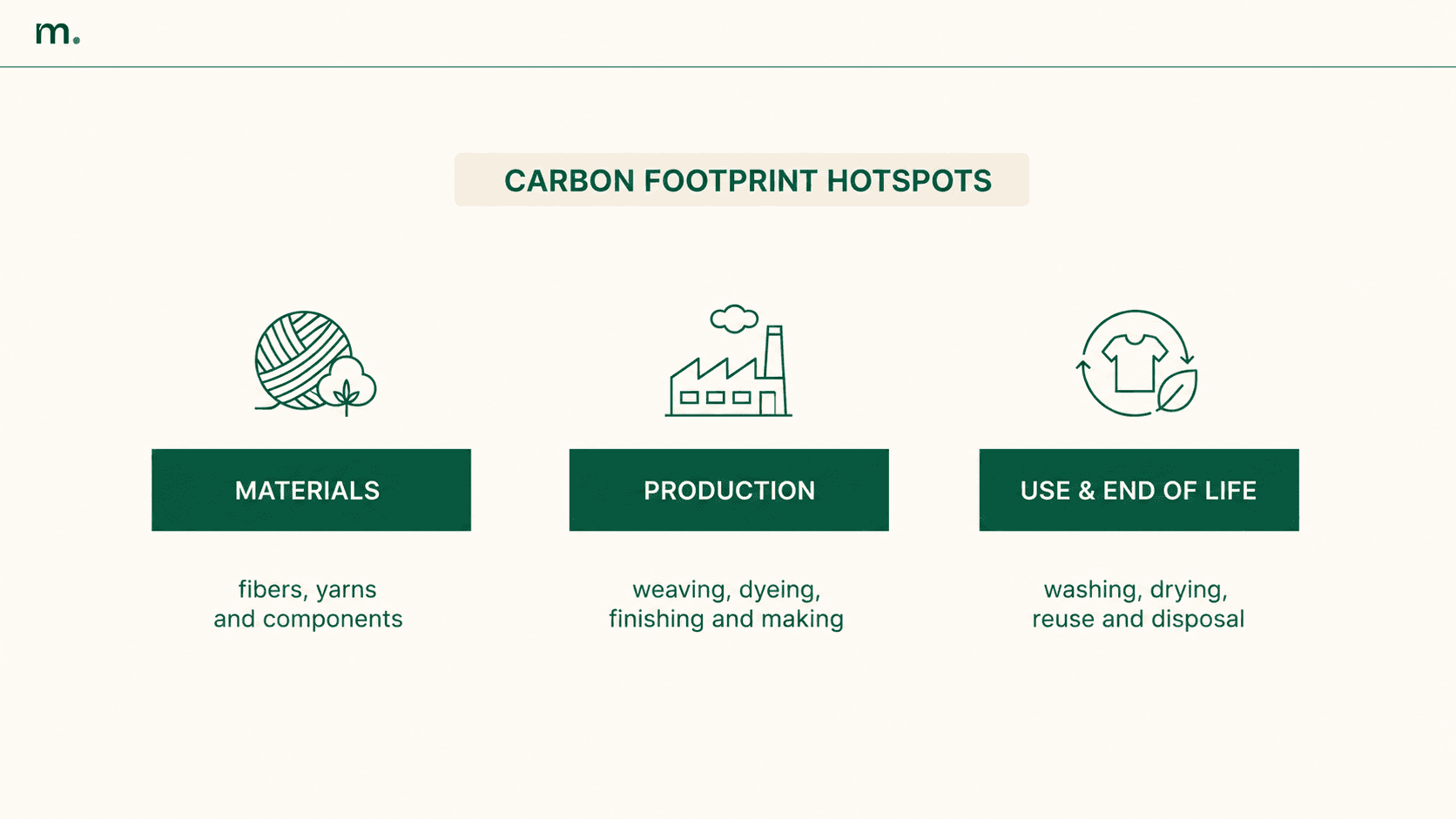 Infographic on fashion carbon footprint hotspots, including materials, production, garment use and end of life.