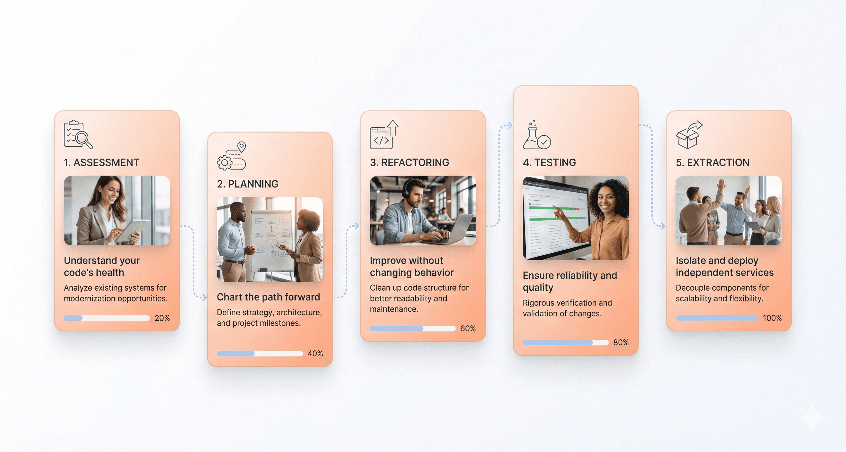 Five-stage AI-assisted legacy modernization process