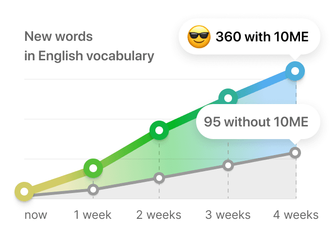 Growth chart demonstrating English vocabulary expansion: 360 new words learned with 10 Minute English versus 95 without over 4-week period