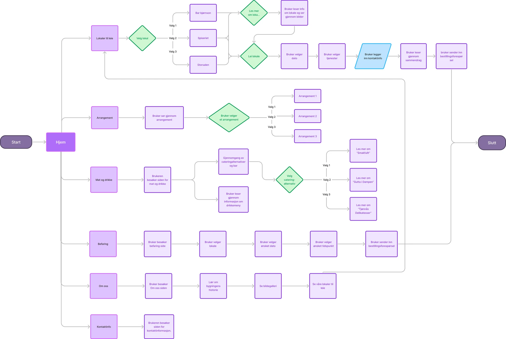 Sitemap and user flows: from Start and Hjem to Lokaler til leie with the booking route (choose room, date, services, contact details, summary, send request), Arrangement, Mat og drikke, Befaring, Om oss and Kontaktinfo