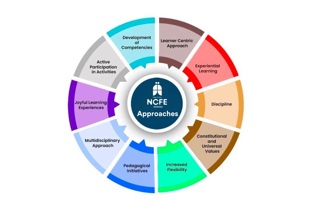 Grade 9 to Grade 12(Secondary Years) Teachin Approach at NCFE Bangalore