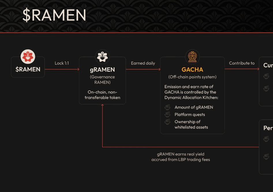 Ramen Finance: Liquidity Bootstrapping on Berachain