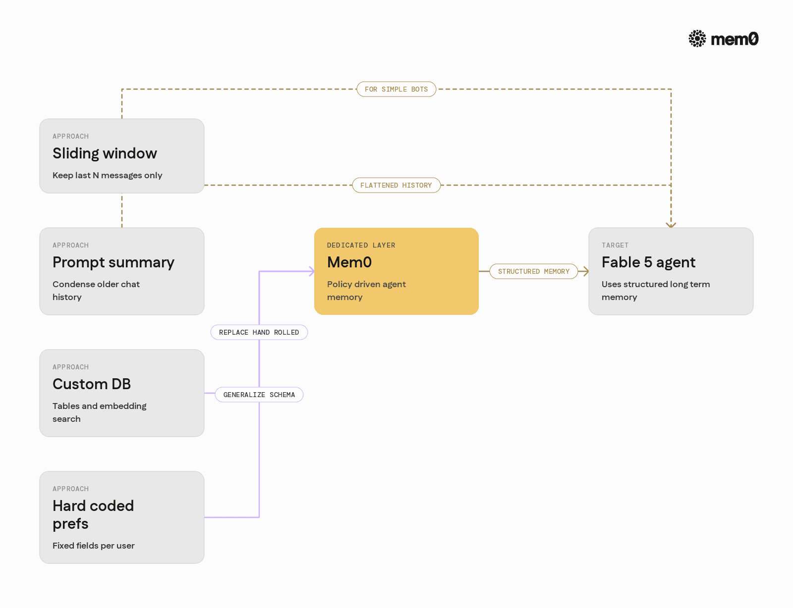 Summarizes different memory strategies for Fable 5 as parallel options and highlights Mem0 as the dedicated layer. This compresses the comparison table into a scannable visual.