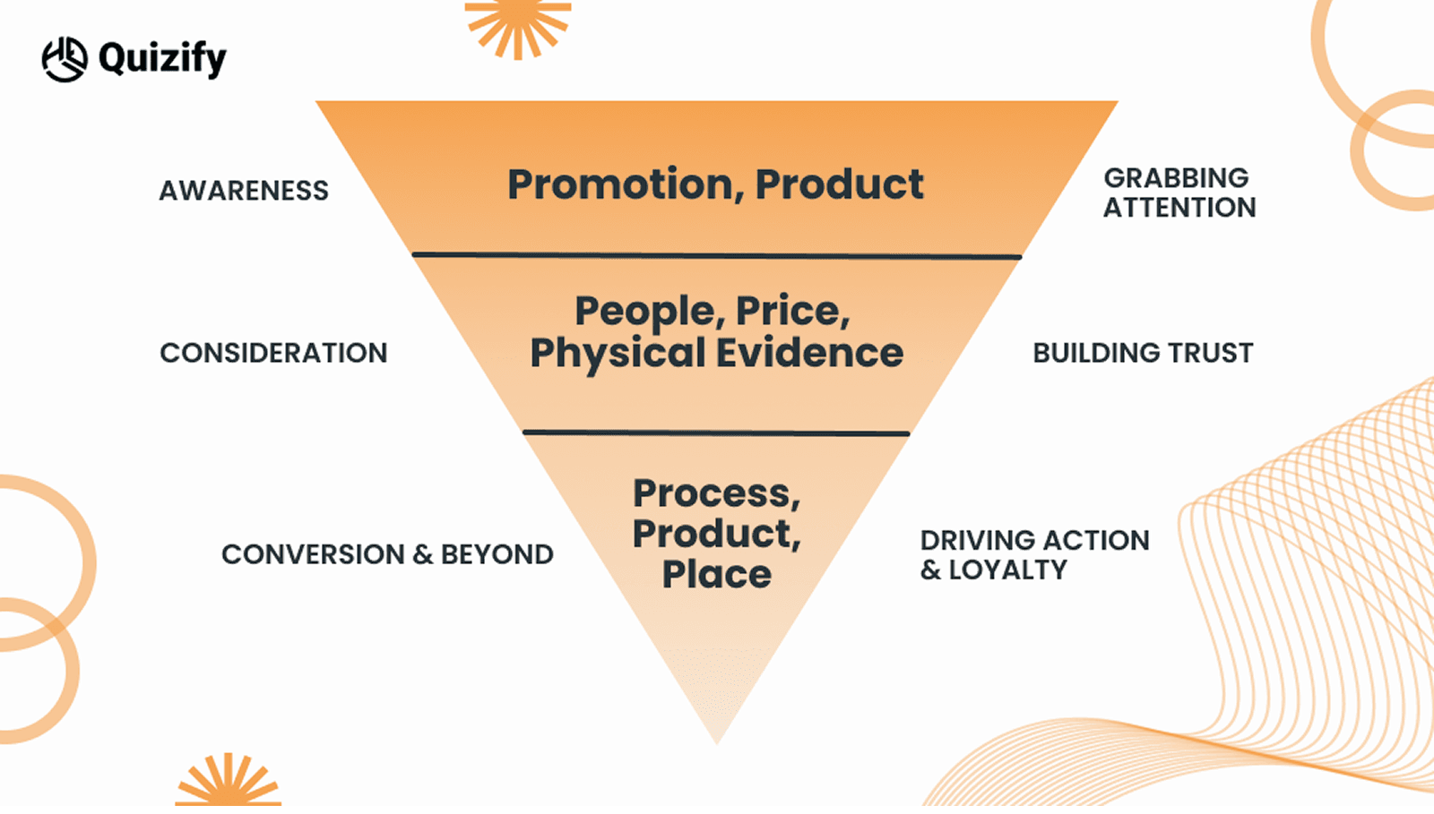 Applying the 7Ps of Marketing Across the Funnel