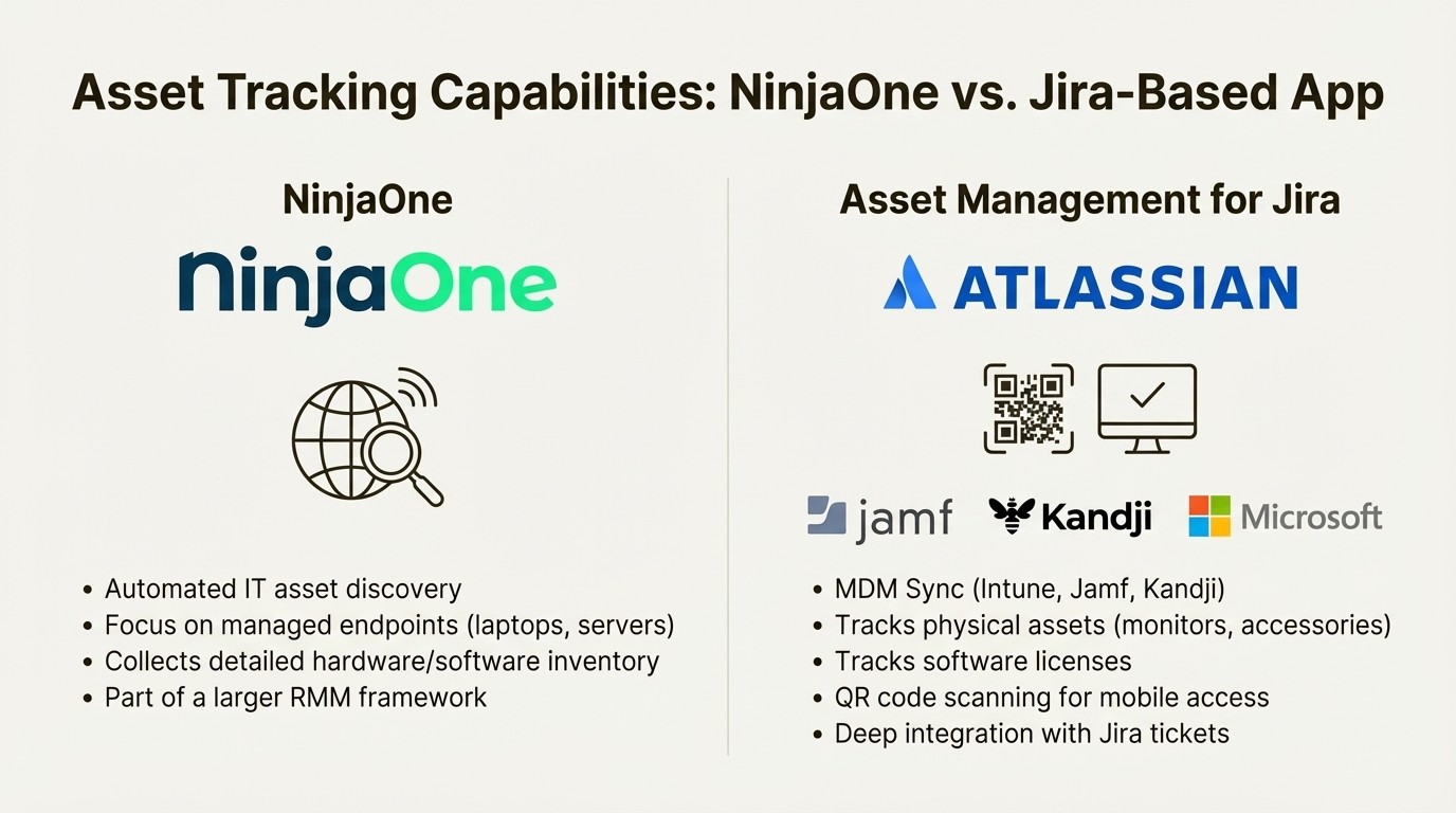 An infographic detailing the asset tracking features of NinjaOne vs. a Jira-based app.