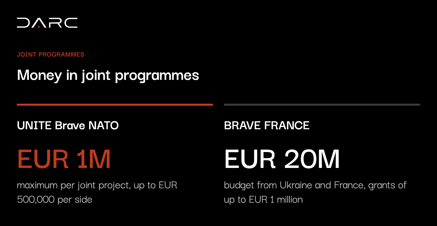 Money in joint grant programmes with Ukraine: UNITE Brave NATO offered up to EUR 1 million per joint project, up to EUR 250,000 or EUR 500,000 per side, depending on the topic; BRAVE FRANCE has a EUR 20 million budget and grants of up to EUR 1 million.
