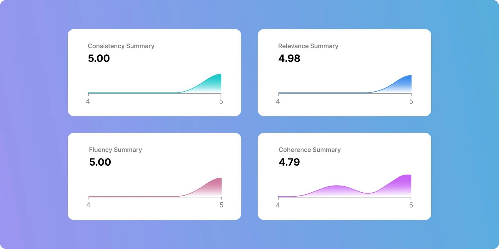 Screenshot of results from the LLM-as-a-judge checks for coherence, consistency, fluency, and relevance.