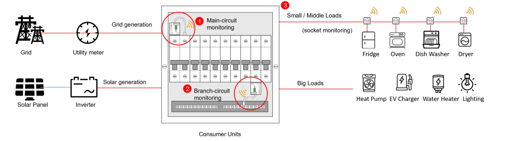 Smart energy monitors for real-time energy monitoring