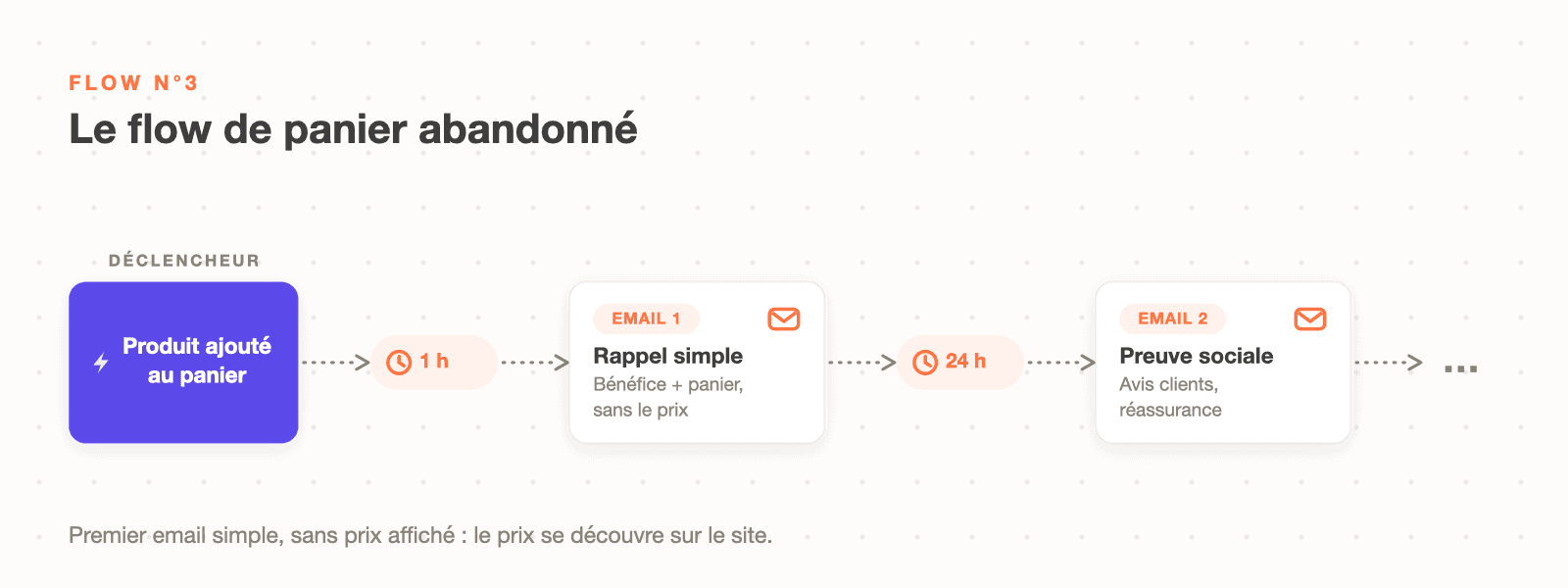Schéma du flow de panier abandonné Klaviyo : ajout au panier, rappel simple après 1 heure sans prix affiché, puis preuve sociale à 24 heures