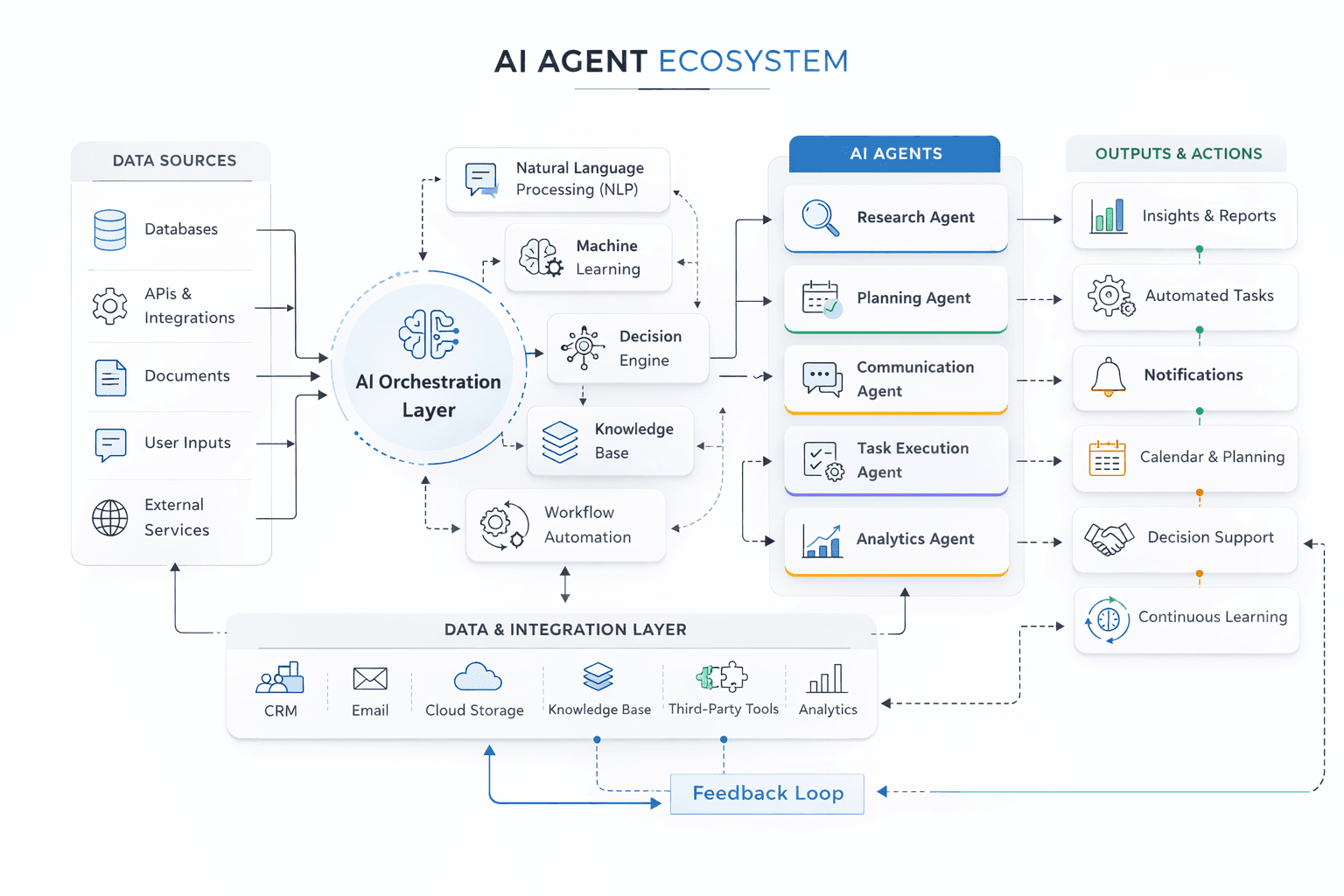 clean architectural diagram of an AI agent system, well-designed infographic style