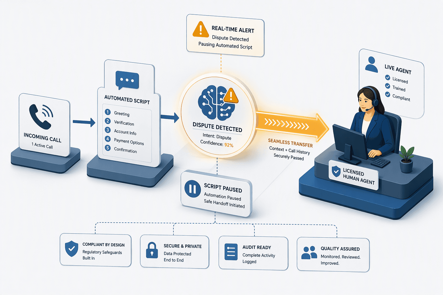 Illustration for 4. Interactions LLC: Adaptive Call Scripting with Seamless Human Handoff for Dispute Resolution