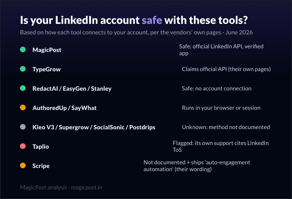 Is your LinkedIn account safe with these tools: connection methods compared