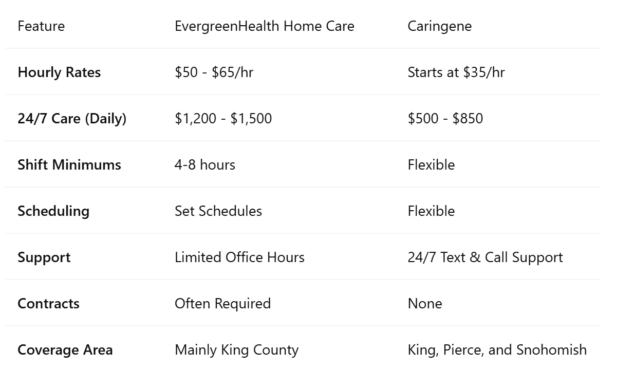 Side-by-Side Comparison: EvergreenHealth vs Caringene