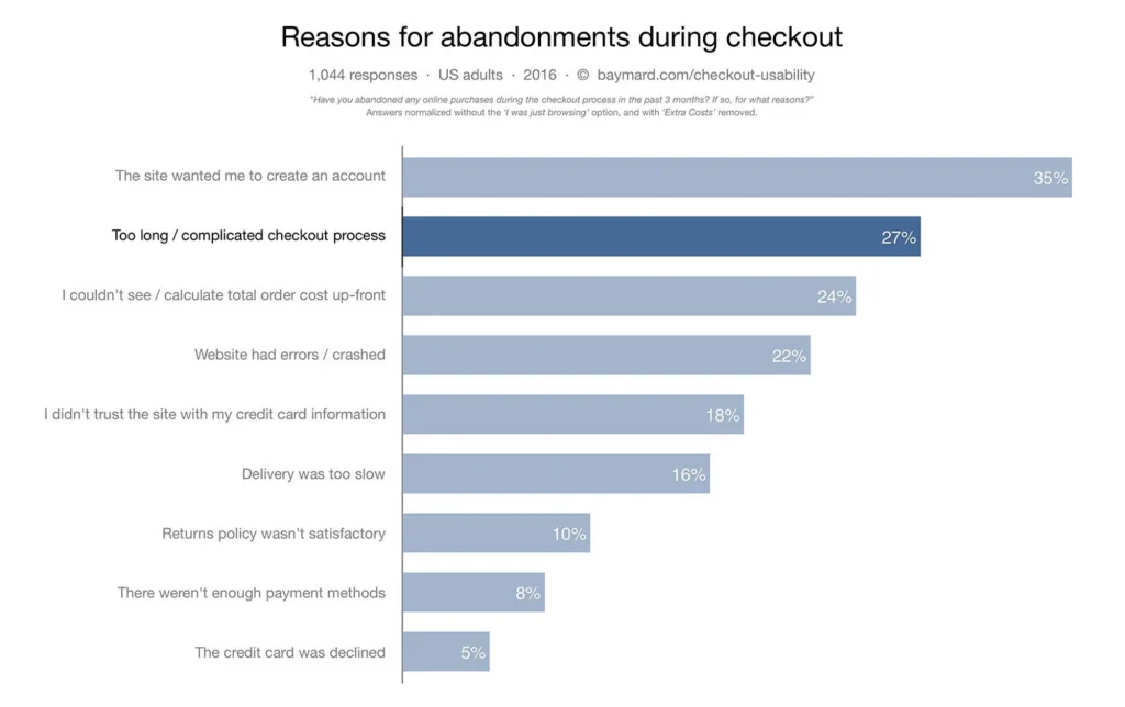 Baymard bar chart of checkout abandonment reasons, led by forced account creation at 35%
