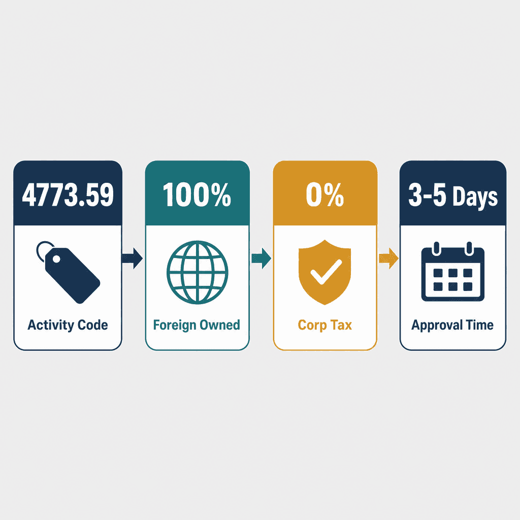 Infographic: Start a Structural Wire Rope Systems Trading Business in Dubai