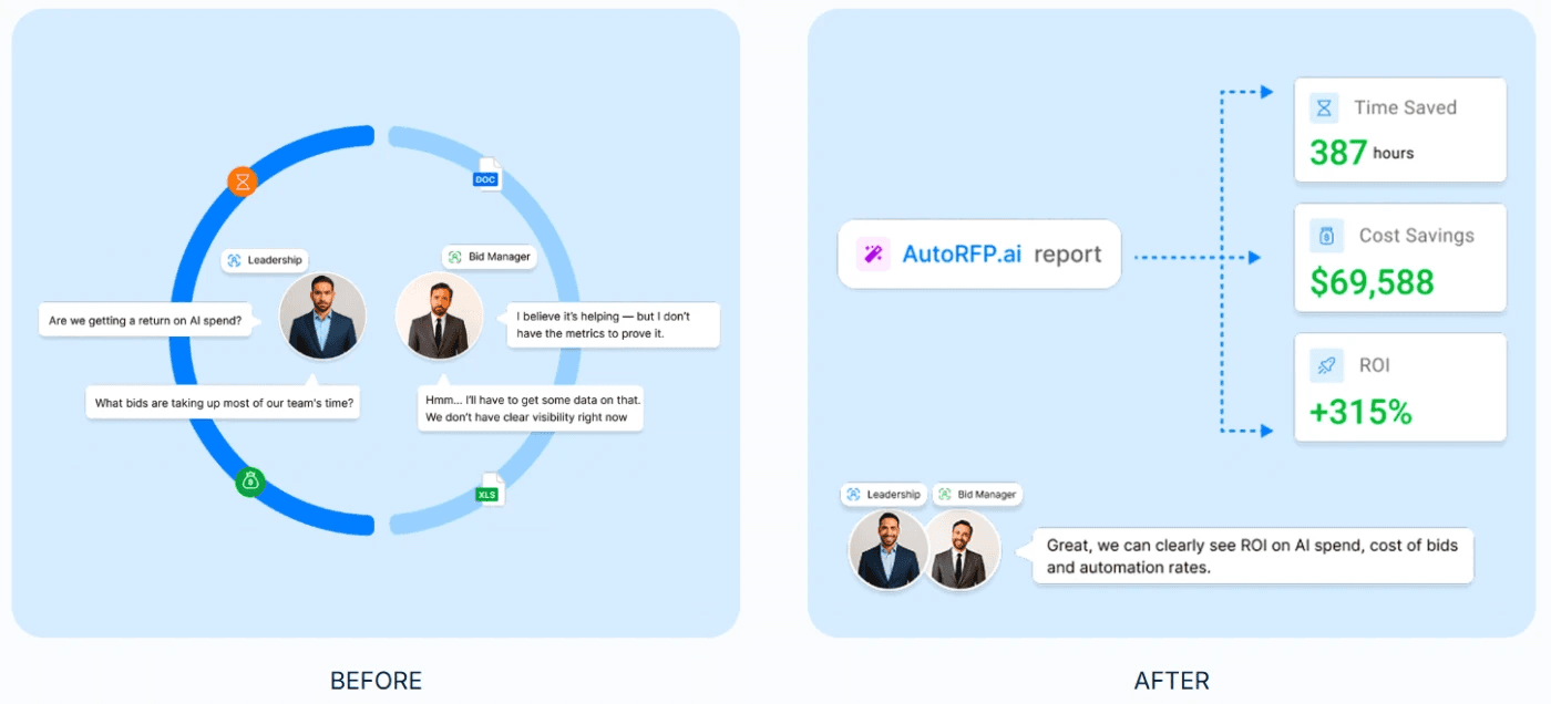 ROI And Reporting Automation