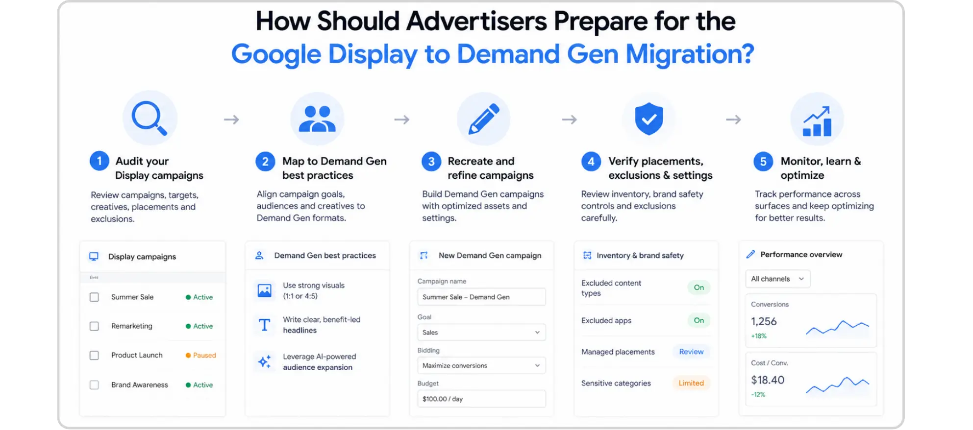 Workflow showing how advertisers can prepare for Demand Gen migration