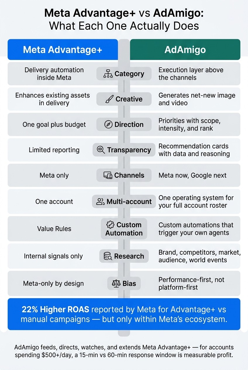 Meta Advantage+ vs AdAmigo: Feature-by-Feature Comparison