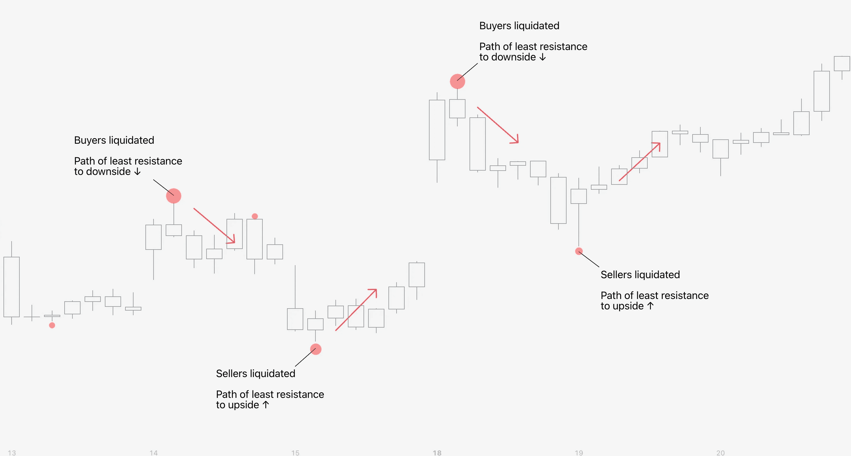 Illustration showing how to detect reversals using liquidations with FlowMap indicator