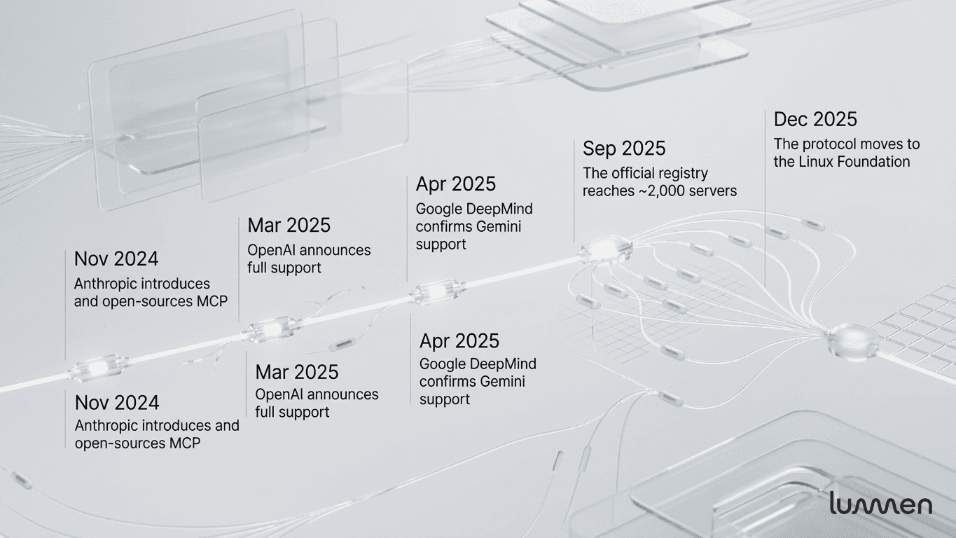 MCPs timeline