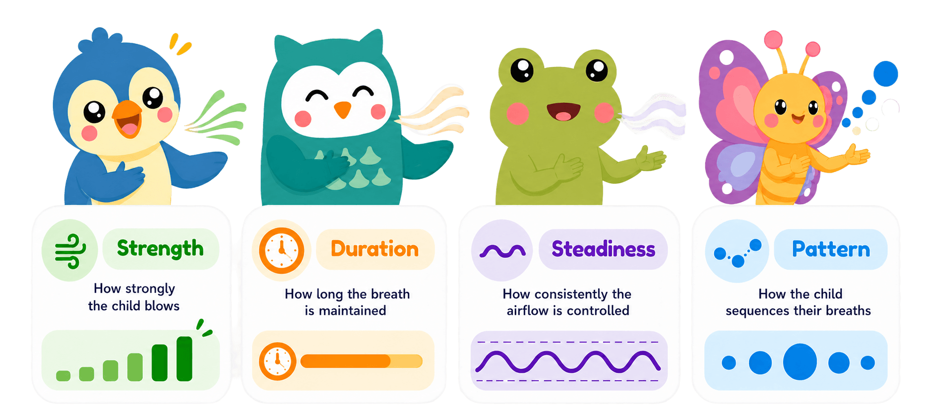 Strength, Duration, Steadiness and Pattern: how strongly the child blows, how long the breath is maintained, how consistently the airflow is controlled, and how the child sequences their breaths.