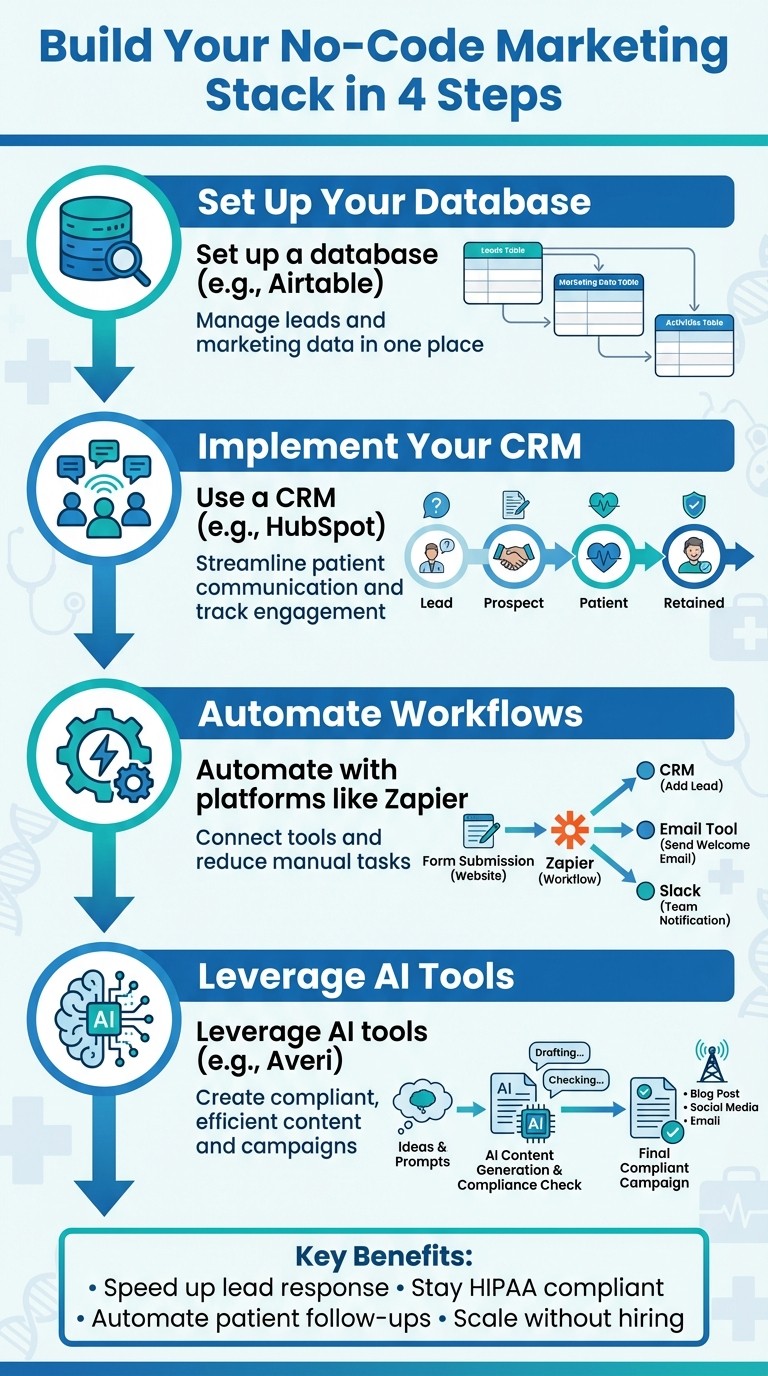 4-Step No-Code Marketing Stack Implementation for Healthcare