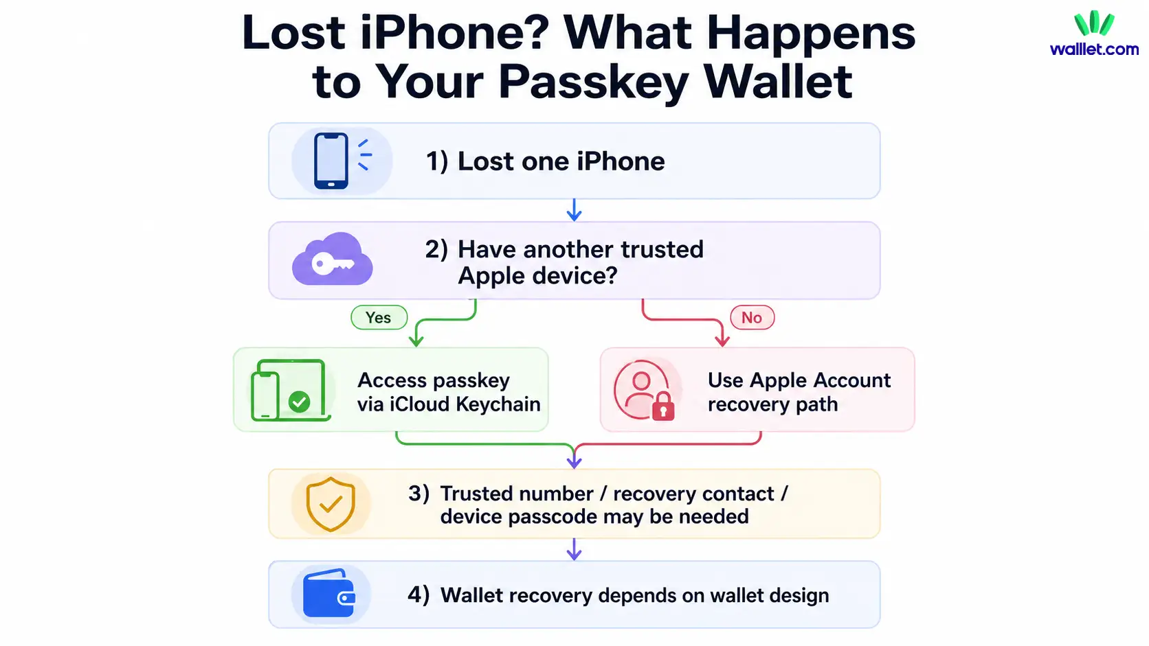 What happens if you lose your iPhone?