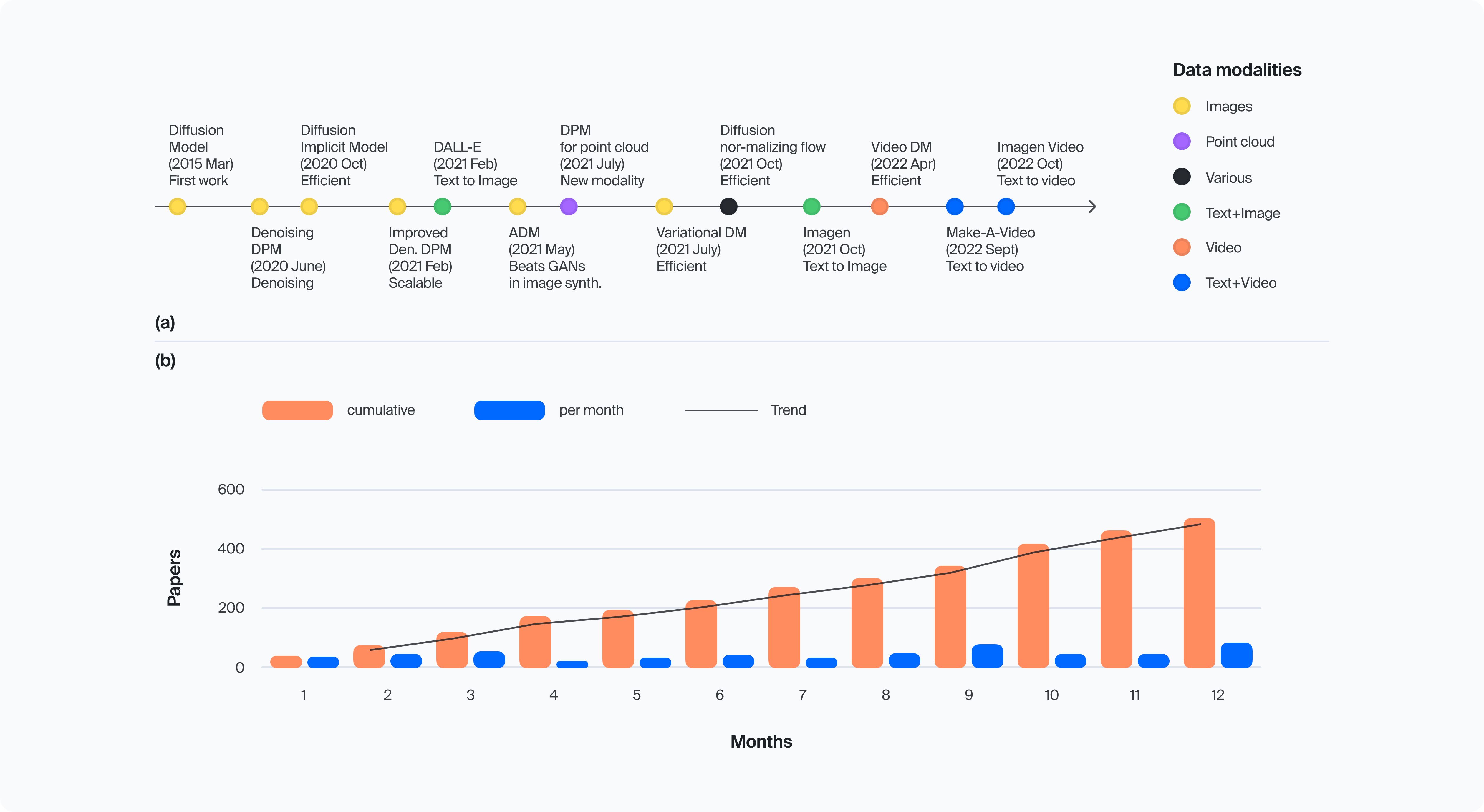 Historical Overview of Diffusion Model Research 4