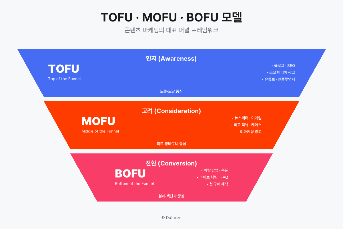 TOFU-MOFU-BOFU 3단 모델 — 콘텐츠 마케팅 퍼널 프레임워크