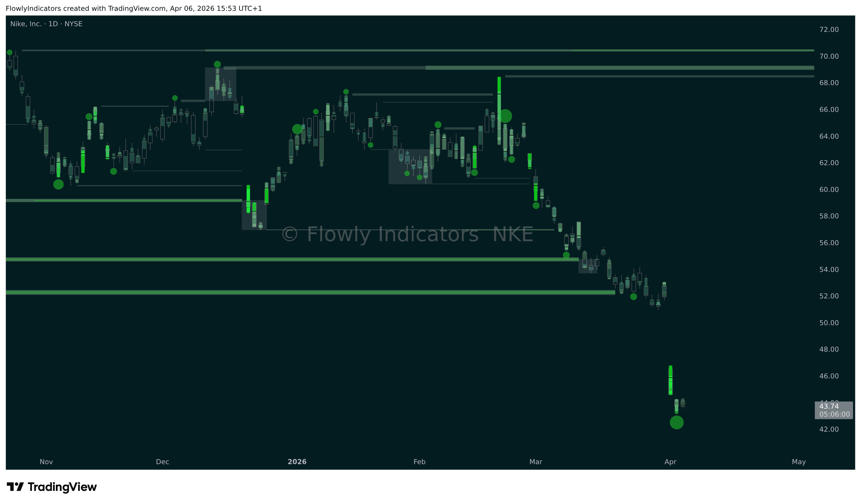 Trading chart of Nike (NKE) showing recent liquidity levels, liquidations and unusual volume patterns.