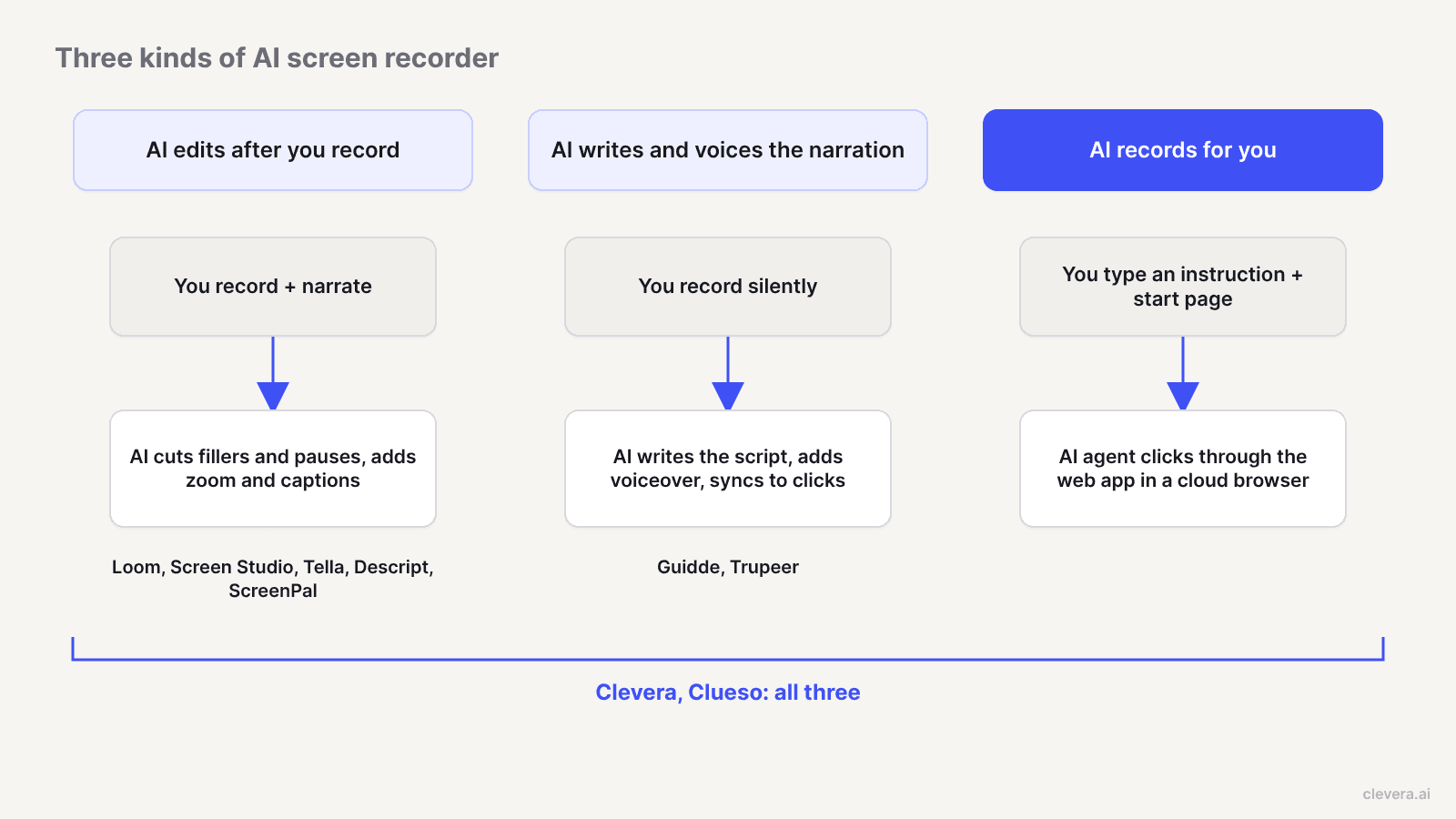 Three kinds of AI screen recorder: AI edits after you record, AI writes the narration, AI records for you