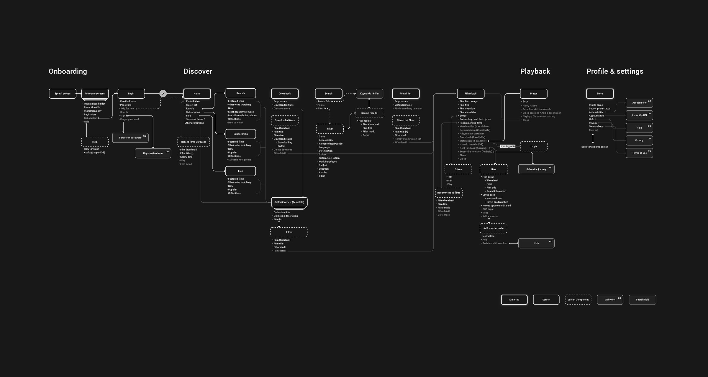 Full information architecture diagram for the BFI Player app, mapping all screens across four sections: onboarding, discover, playback, and profile and settings, shown on a dark background.