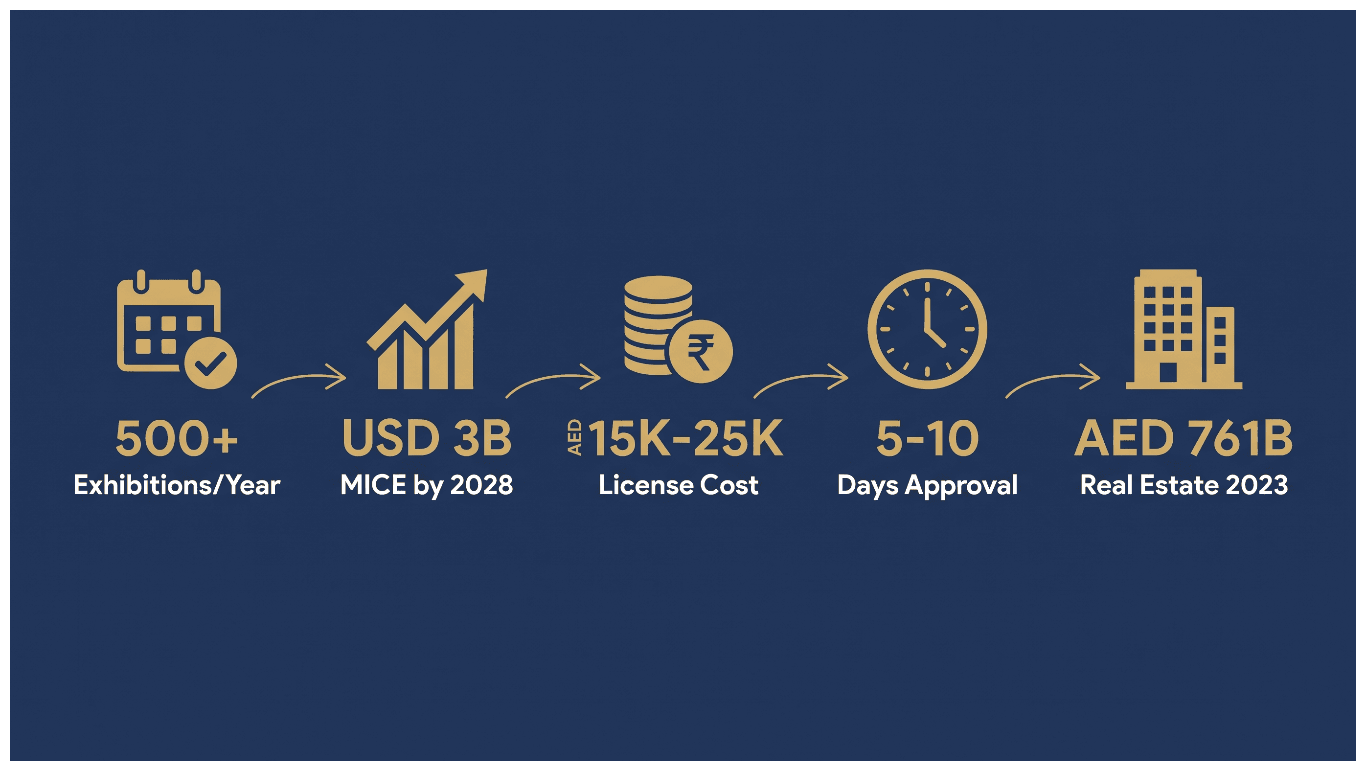 Infographic: Exhibition Organising License in Dubai: Approvals and Cost