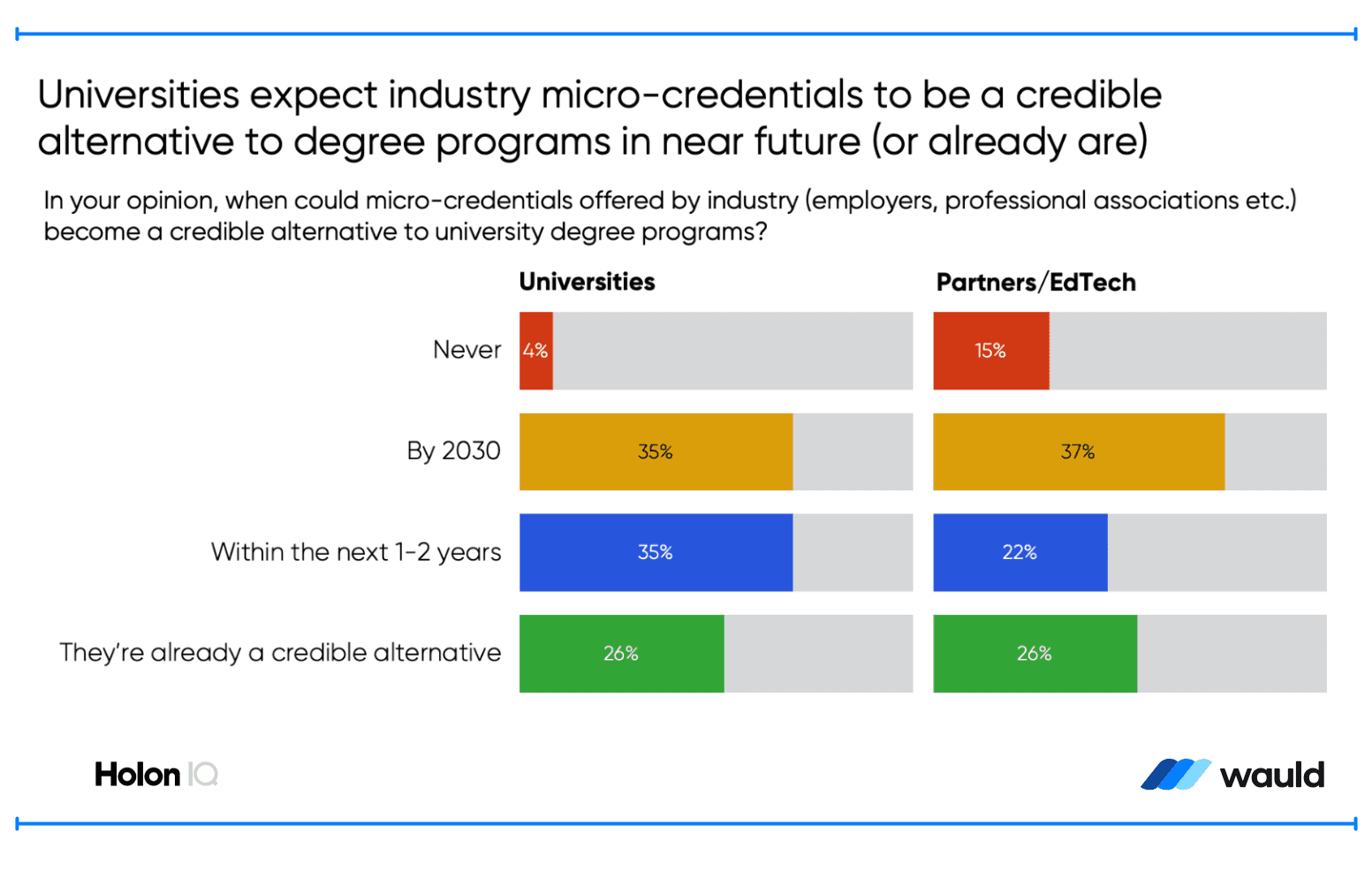 Traditional credentials Vs Micro-credentials