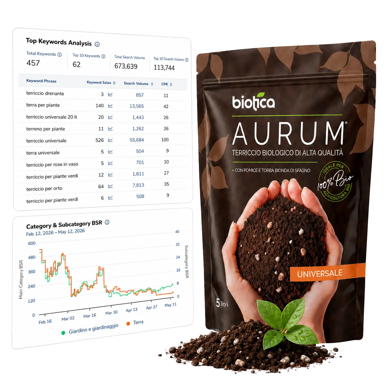 Keywords ranking data for Biotica's Aurum Fertilizer