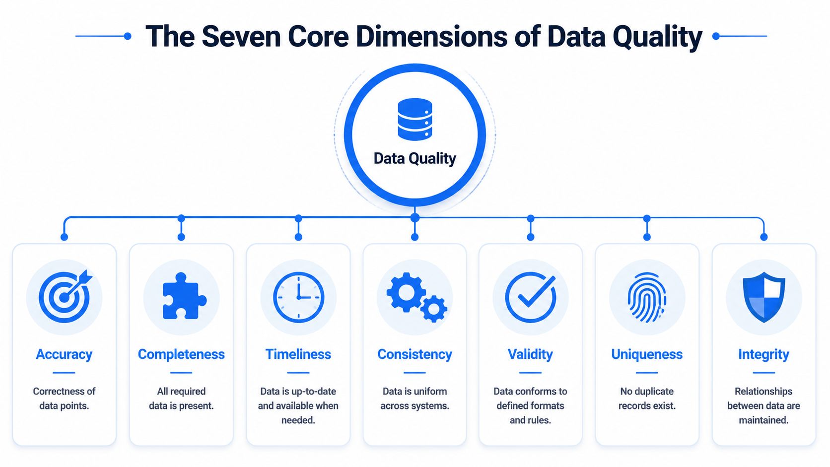 A diagram outlining the seven core dimensions of data quality including accuracy, completeness, timeliness, consistency, validity, uniqueness, and integrity.